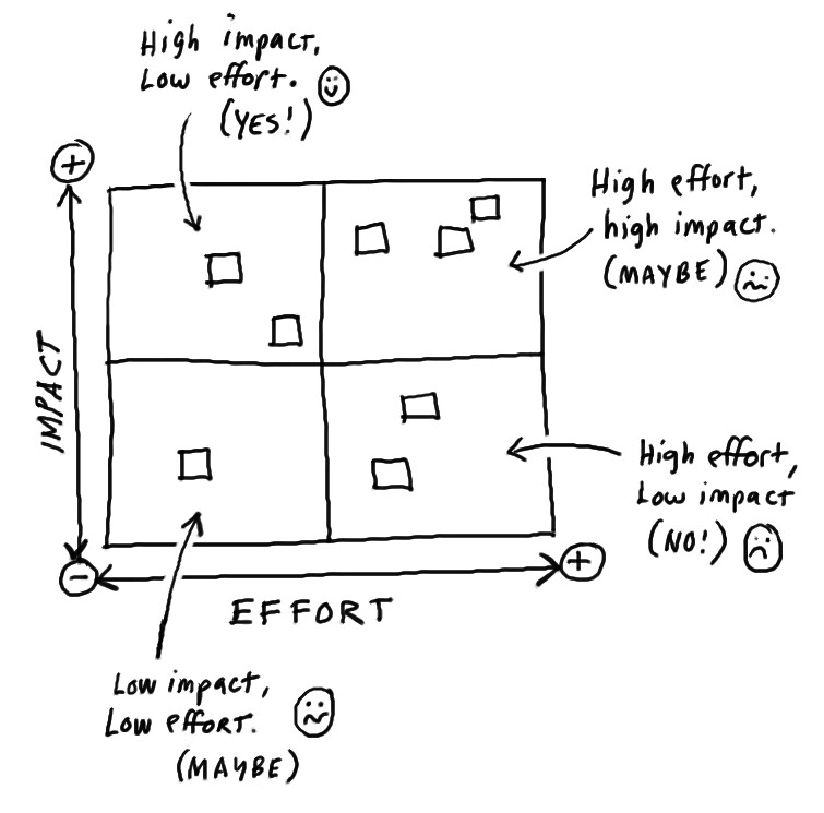 An example impact/effort diagram illustration